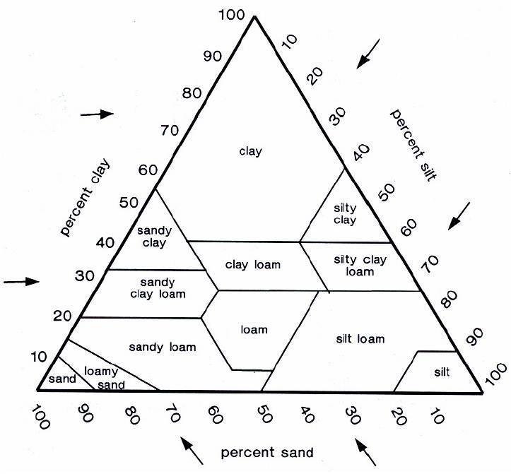 Soil Triangle